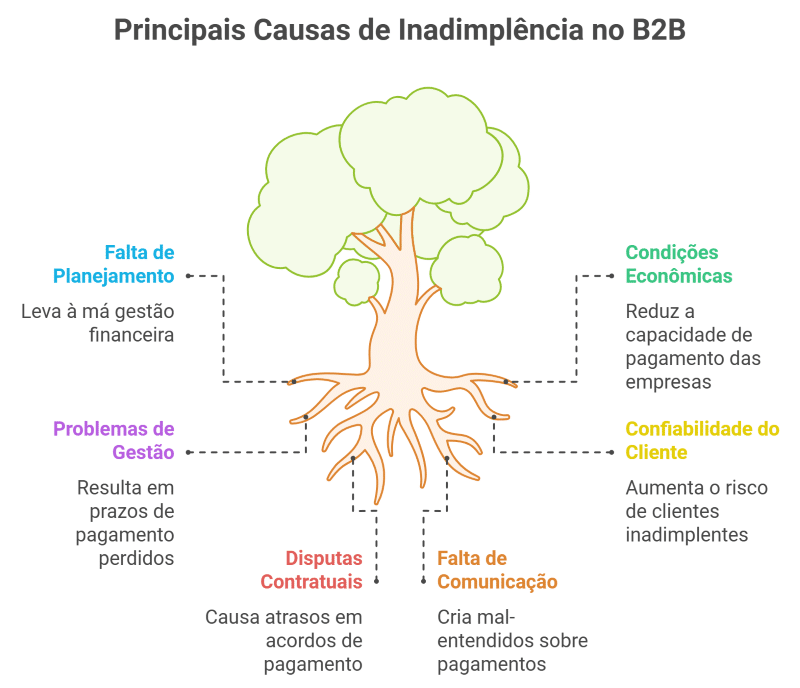 causas de inadimplência no B2B