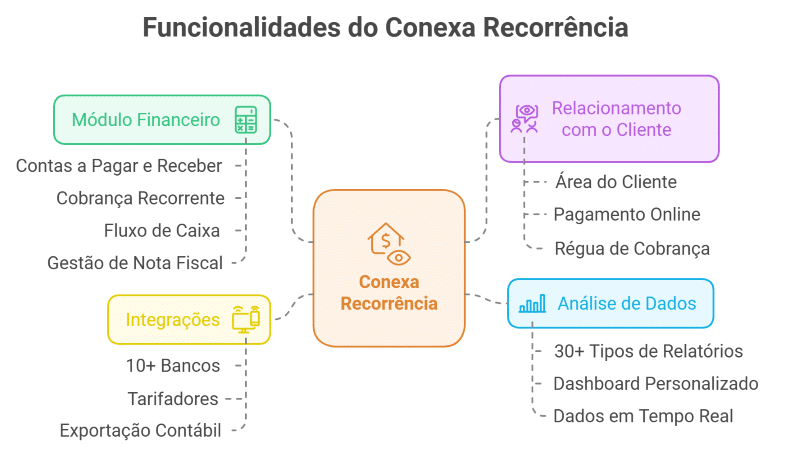 funcionalidades do conexa recorrência