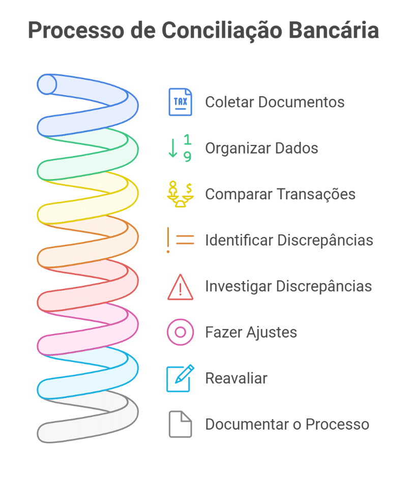 conciliação bancária