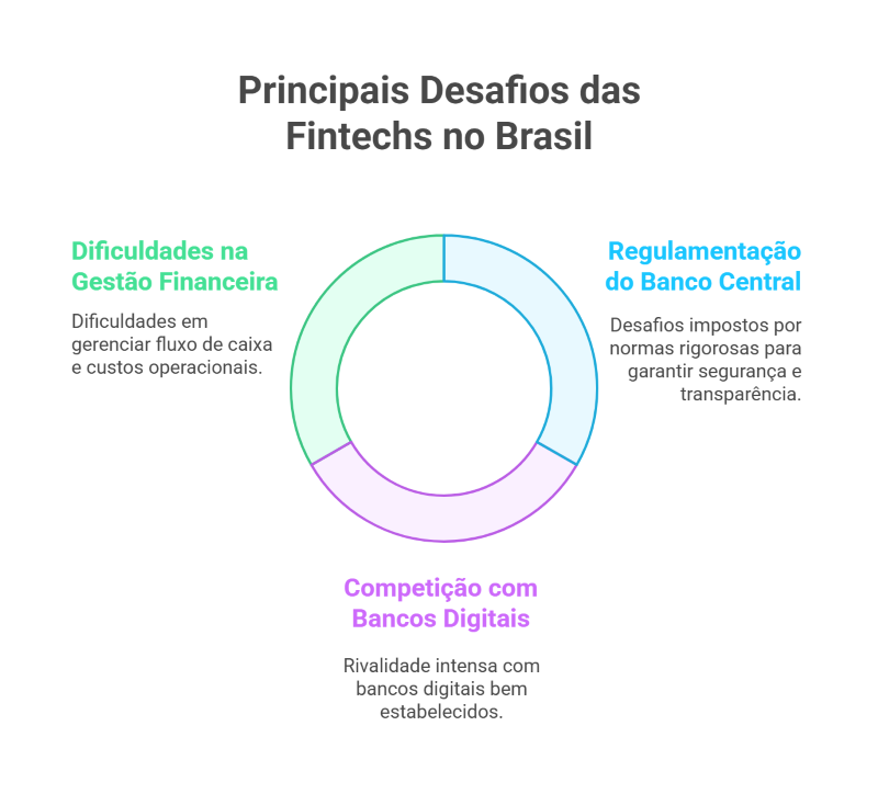Os Principais Desafios Enfrentados pelas Fintechs no Brasil