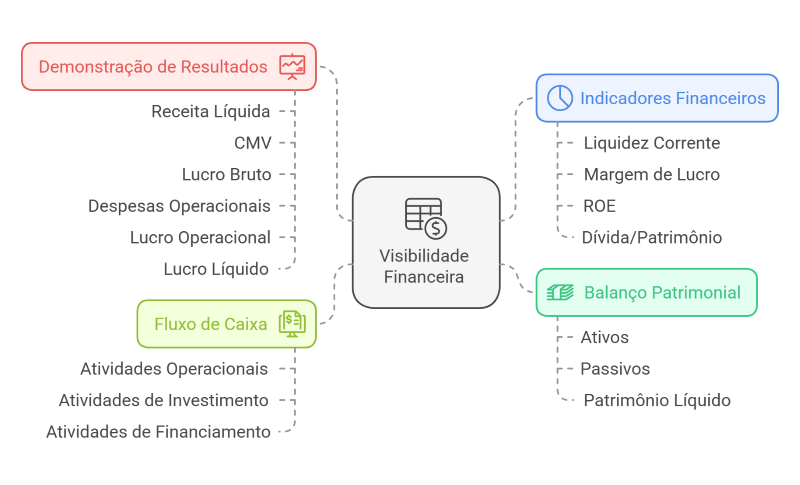 visibilidade financeira