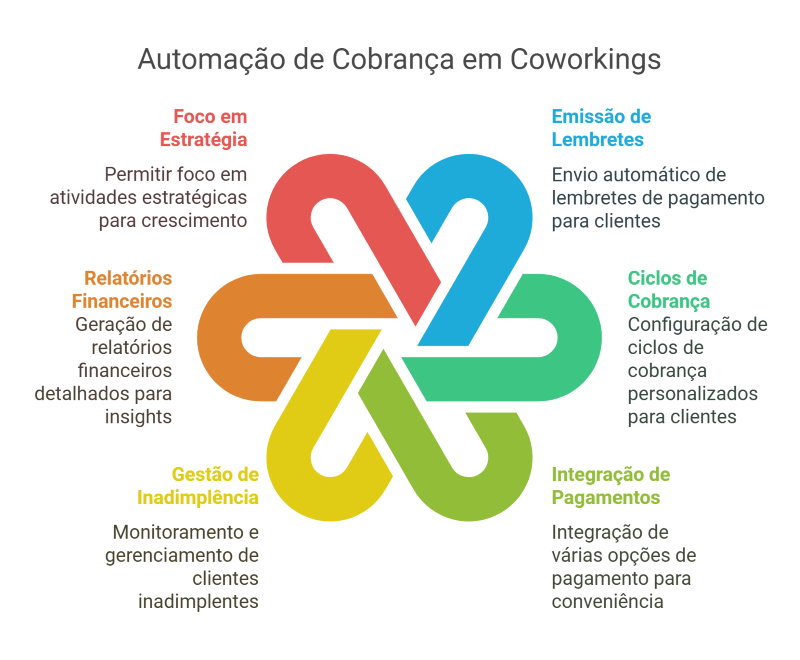 Automação de cobrança em coworkings