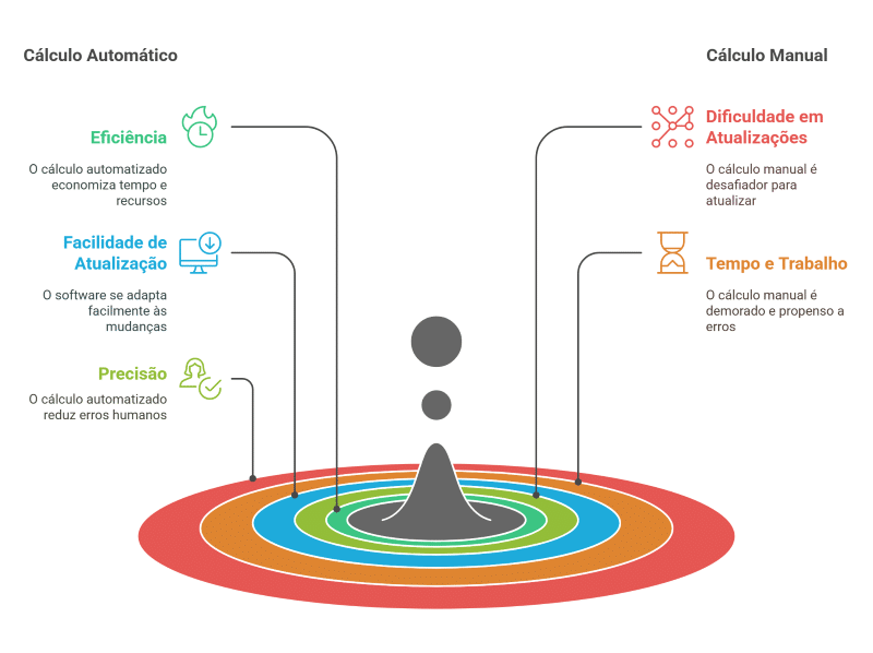 Comparativo: Características do Cálculo Manual vs. Automatizado do Salário Proporcional aos Dias Trabalhados