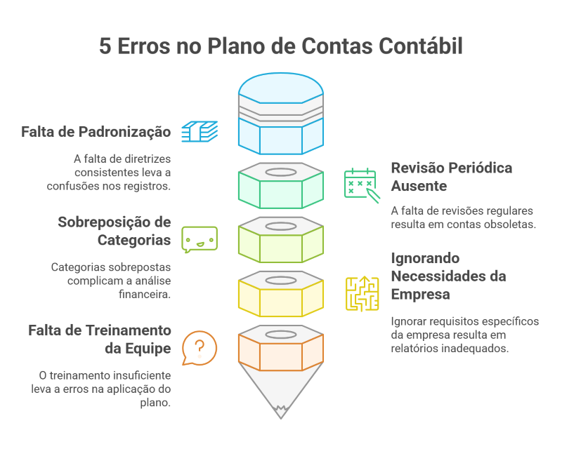 Os 5 Erros Mais Comuns ao Estruturar um Plano de Contas Contábeis