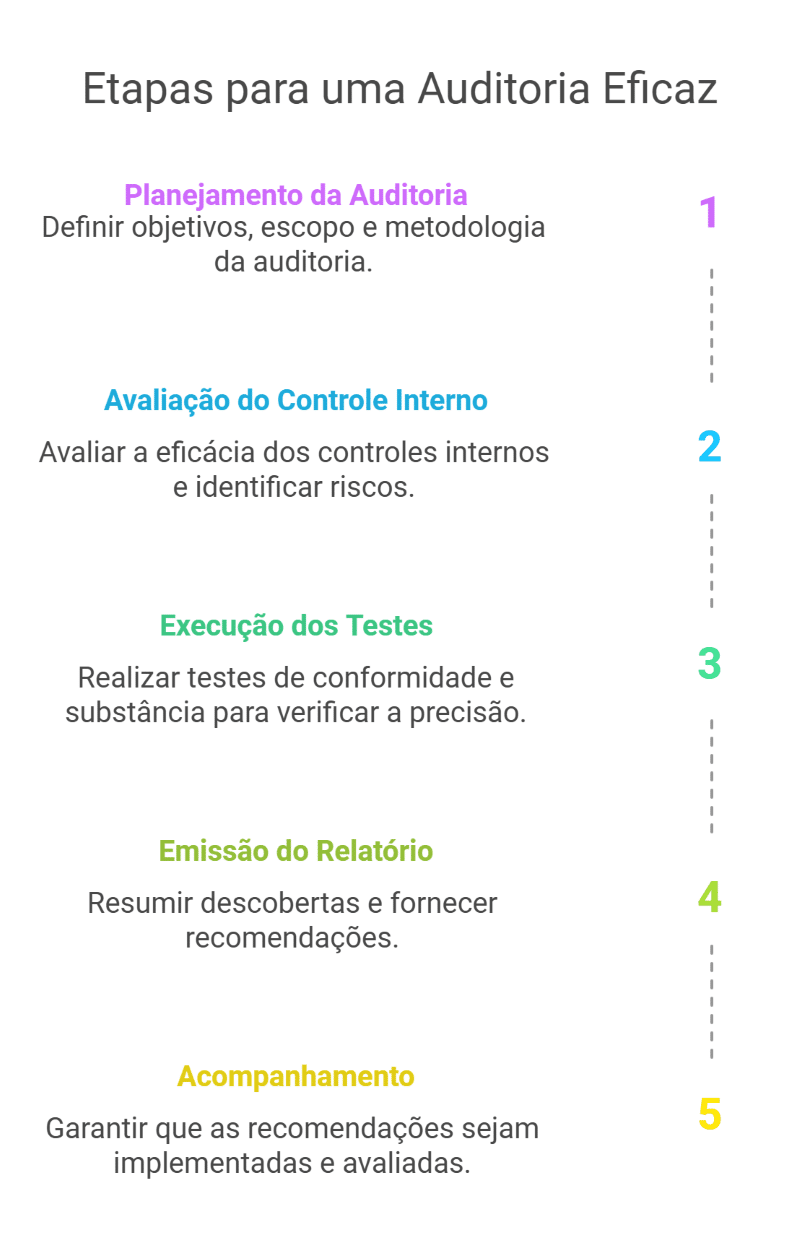 etapas da auditoria
