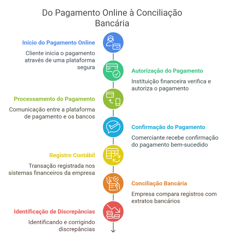 Fluxo de Transações: Do Pagamento Online à Conciliação Bancária