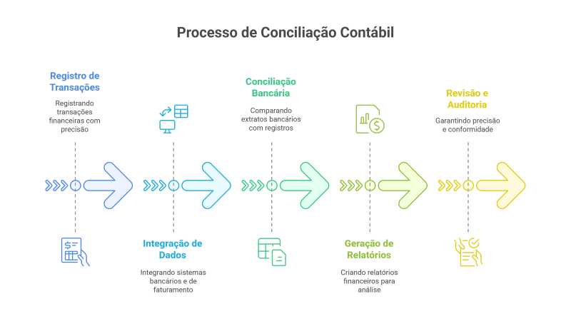 Passo a Passo para uma Conciliação Contábil Eficiente: Do Registro de Transações à Auditoria