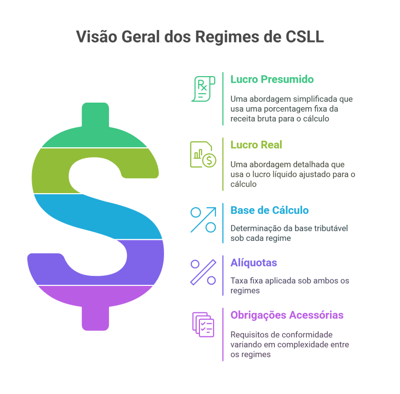 Principais Diferenças entre a Apuração da CSLL no Lucro Presumido e Lucro Real