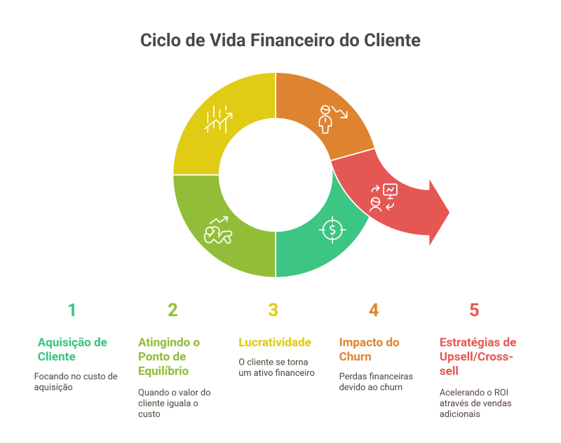 Ciclo de Vida Financeiro do Cliente: Da Aquisição à Retenção