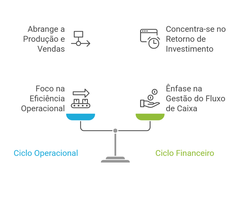 ciclo operacional x ciclo financeiro
