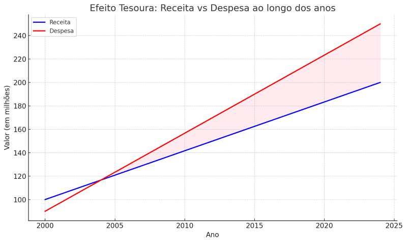 gráfico efeito tesoura
